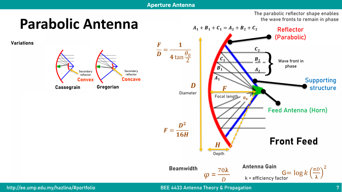 Bee4433 – Antenna Theory And Propagation – Aperture Antenna – Ir. Dr 