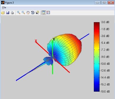 Screenshot of antenna radiation pattern simulated in Matlab from generated data from AMS18G