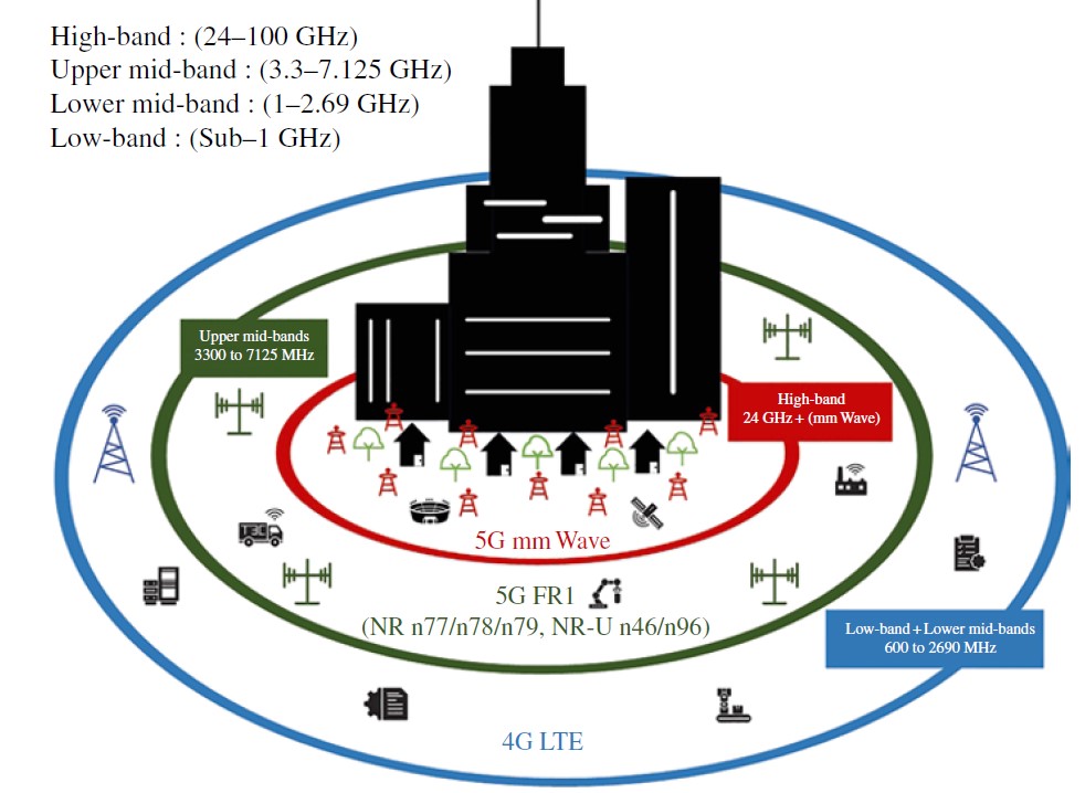 Figure 2 The three frequency bands at the core of 5G network Source DIGI