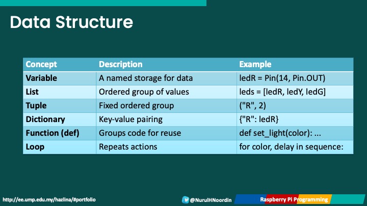 BTE1522 DRE2213 – Week 6 MicroPython Digital Input and Output – Ir. Dr ...